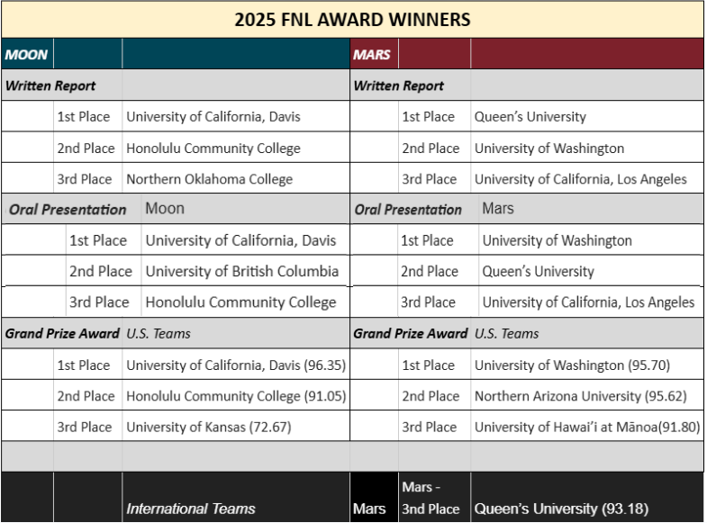 Scores from competition 